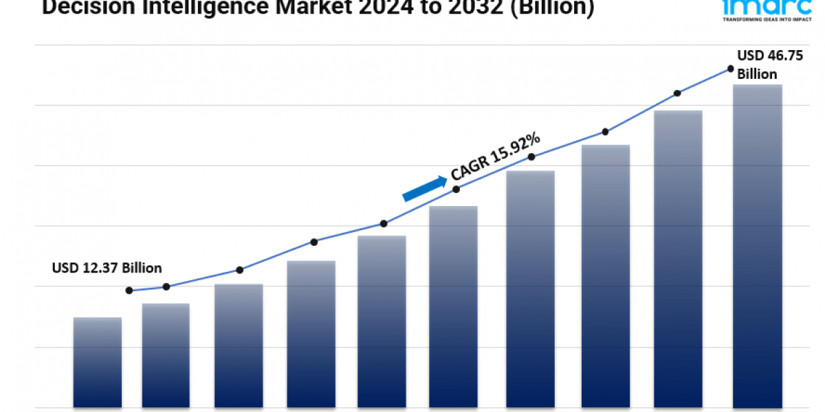 Decision Intelligence Market Share, Size, Global Industry Overview, Growth and Forecast 2024-2032