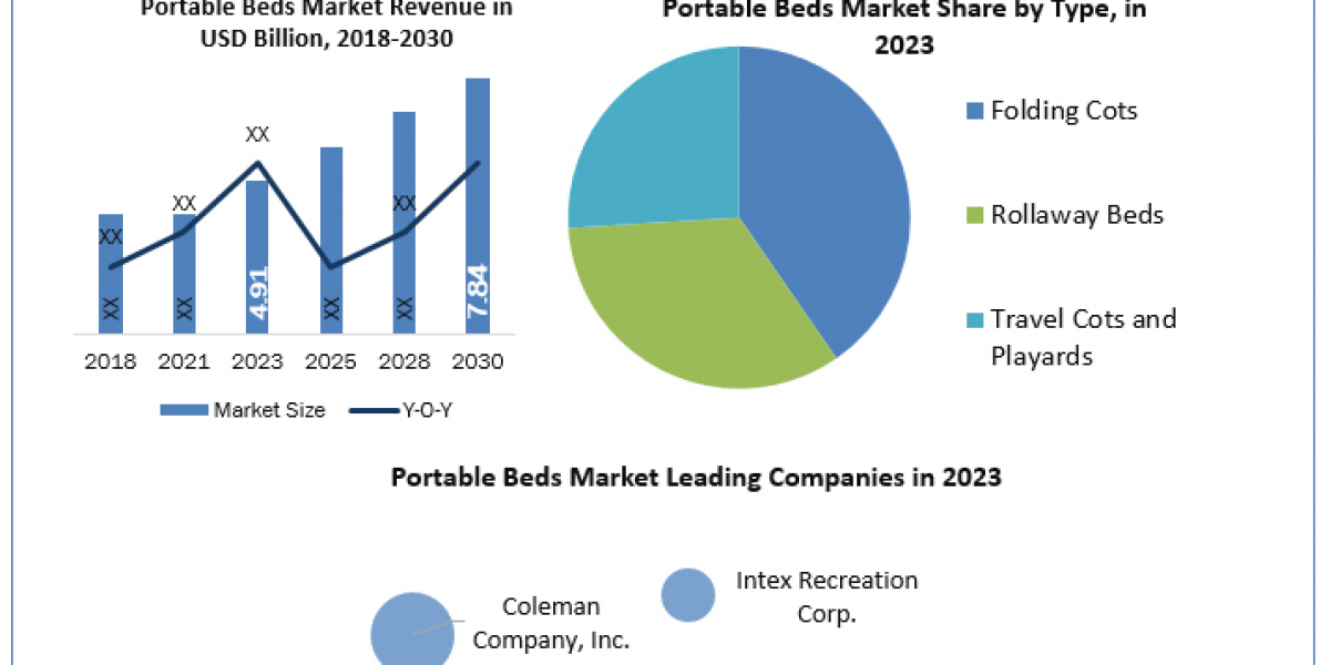 Portable Beds Companies Key Players, Trends, Share, Industry Size, Growth, Opportunities, And Forecast To 2030