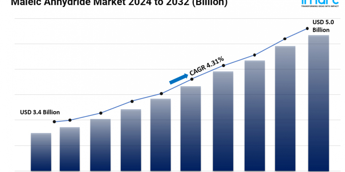 Maleic Anhydride Market Size, Trends, Top Manufacturers, Analysis and Forecast 2024-2032