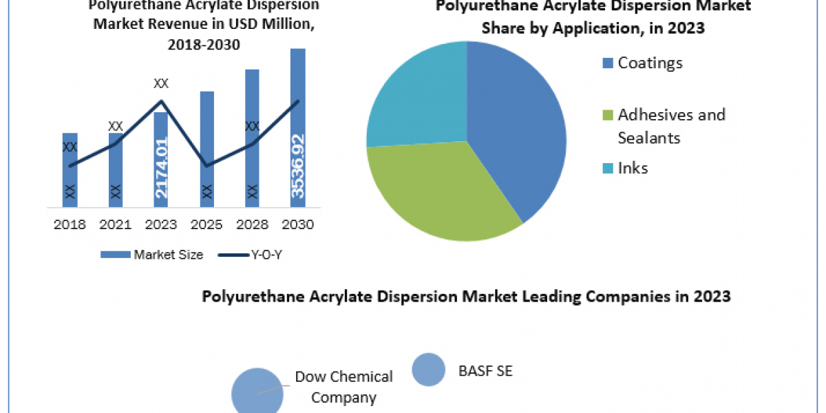 Polyurethane Acrylate Dispersion Companies Estimation, Dynamics, Trends, Competitor Analysis and Forecast 2024-2030