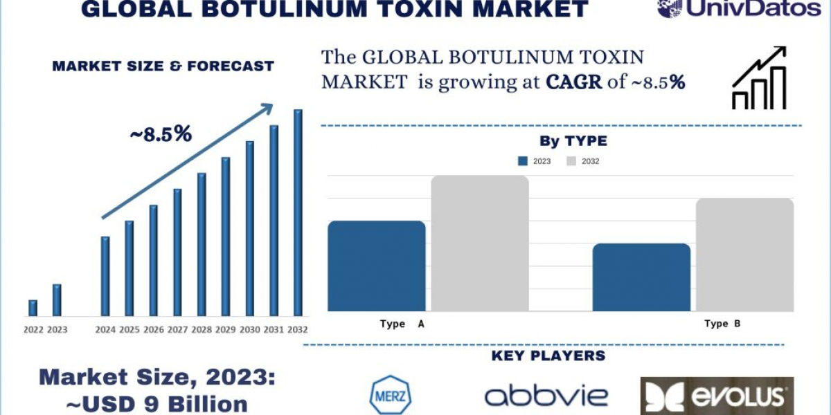 Botulinum Toxin Market Share, Trend, Report & Analysis