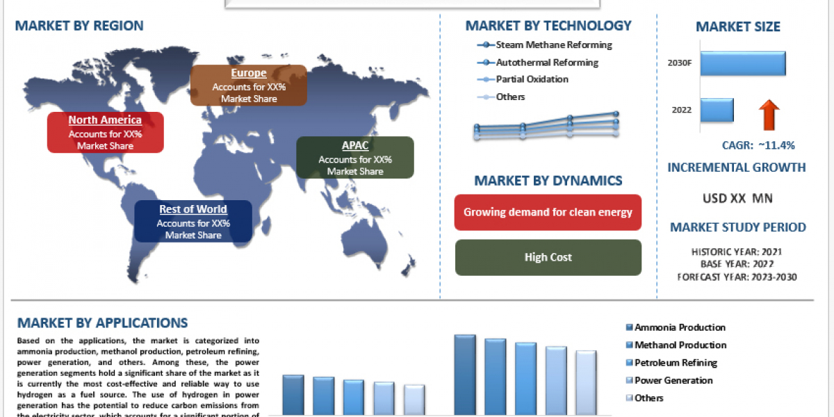 Blue Hydrogen Market Analysis by Size, Share, Growth, Trends and Forecast (2023–2030) | UnivDatos