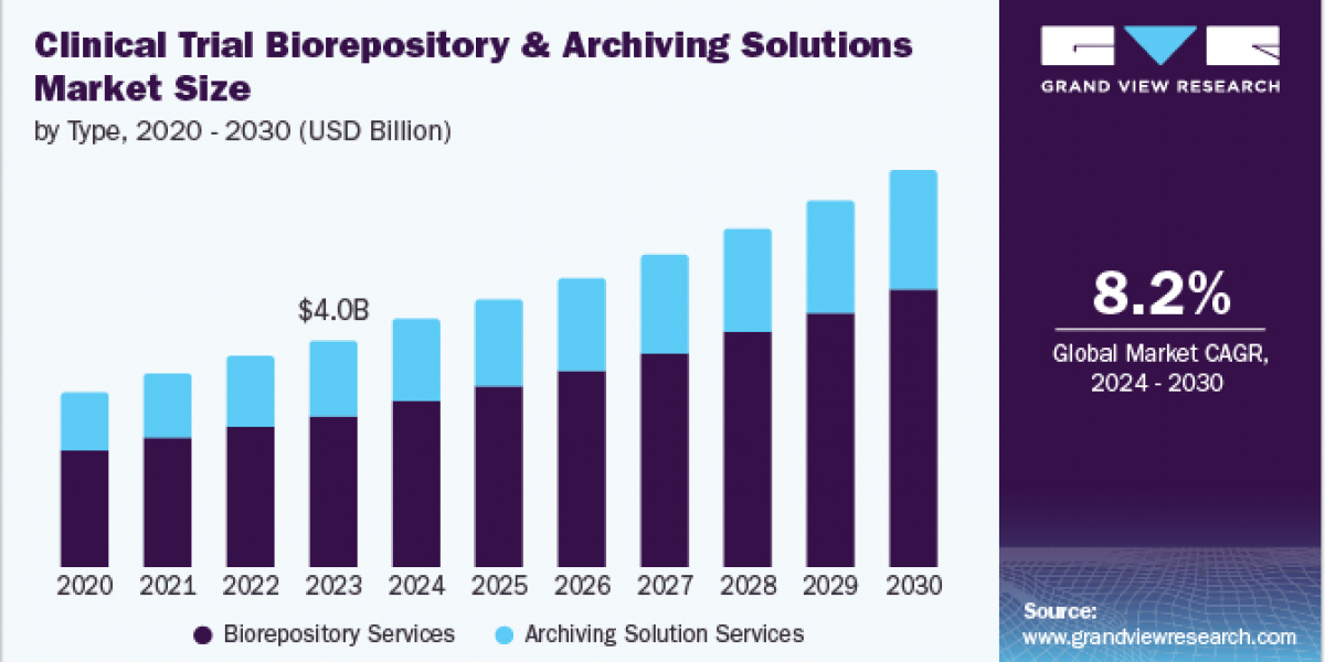 Clinical Trial Biorepository & Archiving Solutions Market 2030: Understanding Consumer and Regulatory Demands