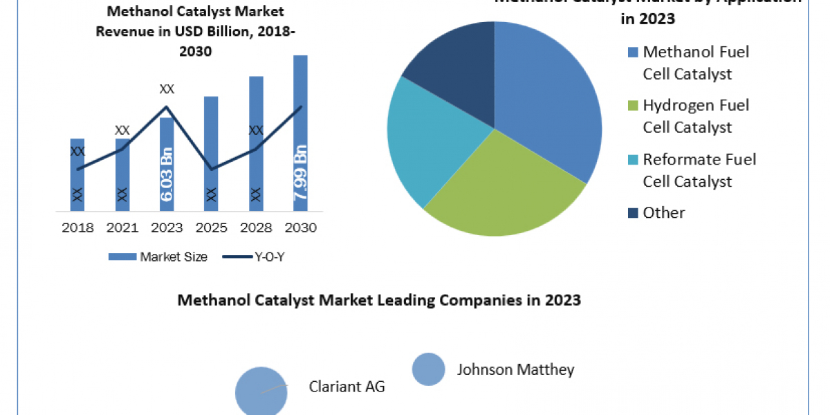 Methanol Catalyst Market Business Strategies, Revenue And Growth Demands And Industry Forecast Report 2030