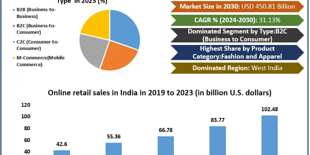 Accelerating Growth: India E-commerce Market Surges as Digital Adoption Among Consumers Reaches New Heights