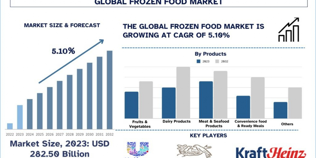 Frozen Food Market Share, Trend, Report & Analysis