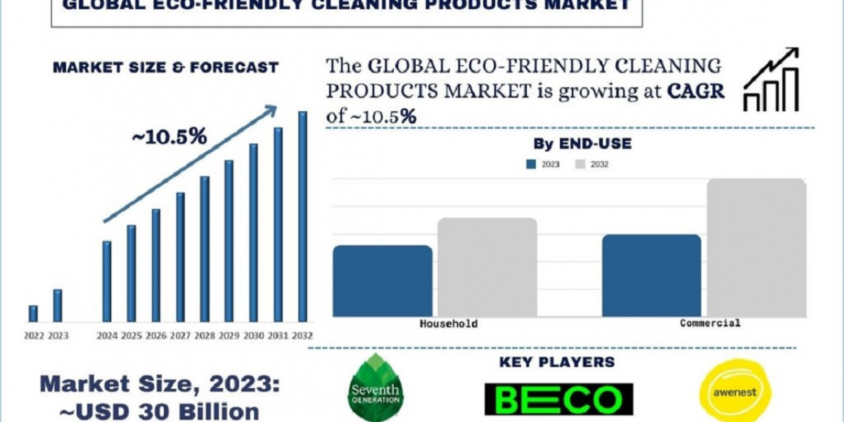 Eco-Friendly Cleaning Products Market Analysis by Size, Share, Growth, Trends, Opportunities and Forecast (2024-2032)