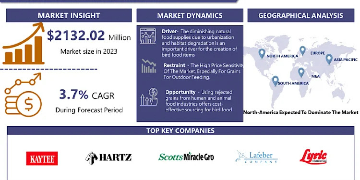 Bird Food Market: Opportunities and Challenges in a Rapidly Expanding 2024-2032