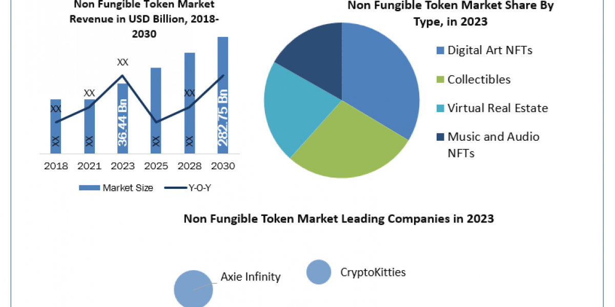 Non Fungible Token Companies Demand, Analysis, Trends, Key Players, Report, Forecast 2024-2030