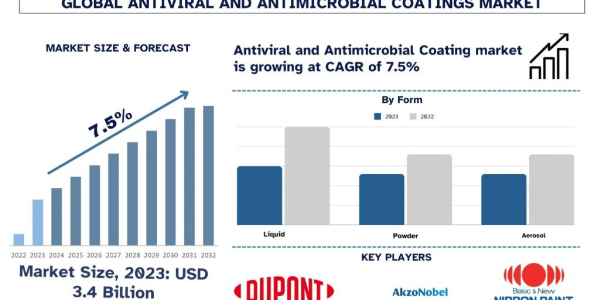 Antiviral & Antimicrobial Coatings Market Share, Trend, Report & Analysis