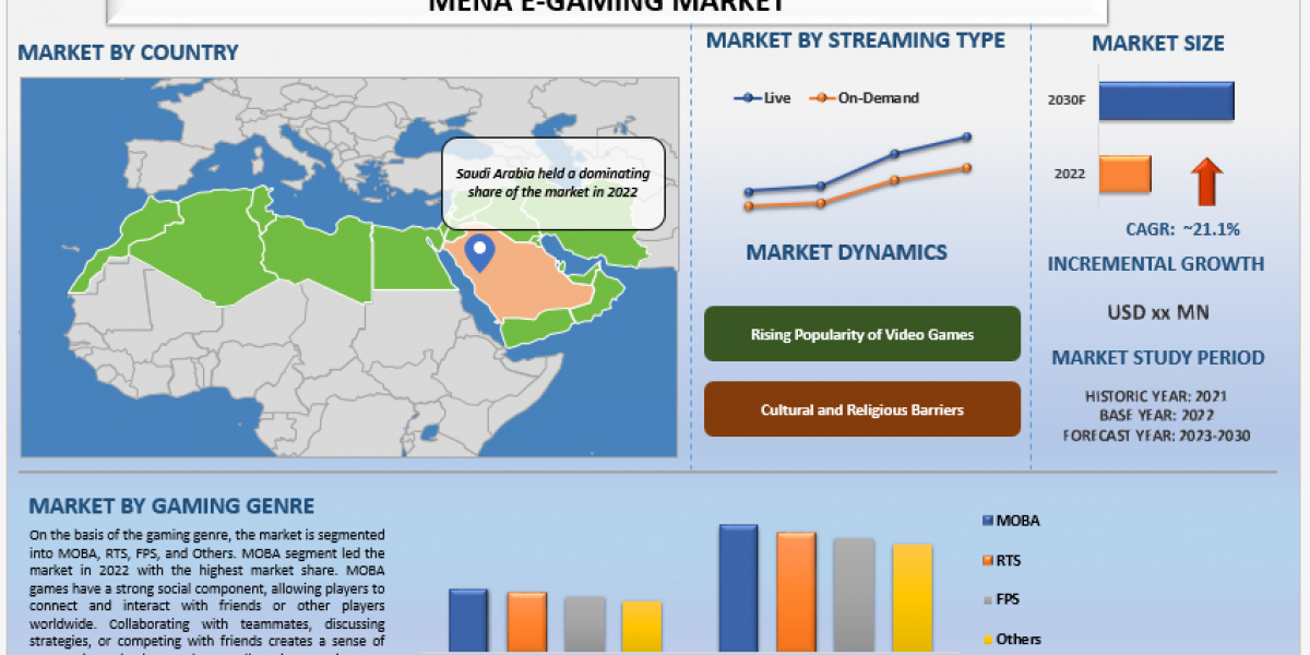 MENA E-Gaming Market Analysis by Size, Share, Growth, Trends and Forecast (2023-2030) | UnivDatos