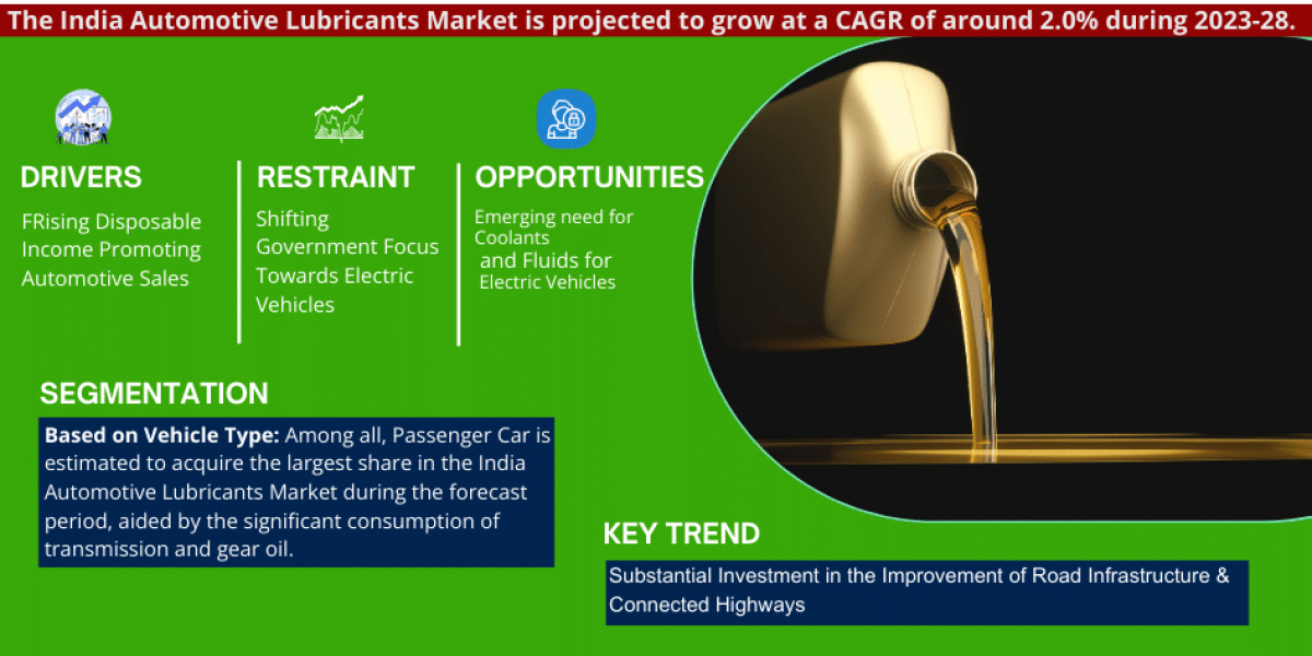 Strong Growth Ahead: India Automotive Lubricants Market Projects 2.0% CAGR Increase by 2028