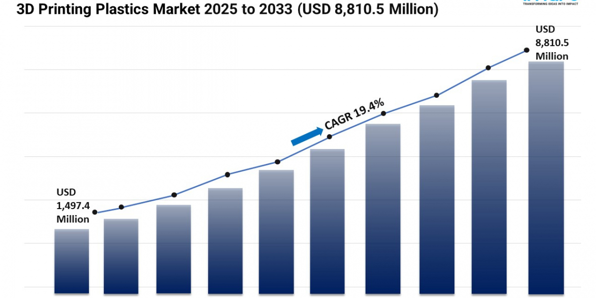 3D Printing Plastics Market Trends, Growth, and Demand Forecast 2025-2033