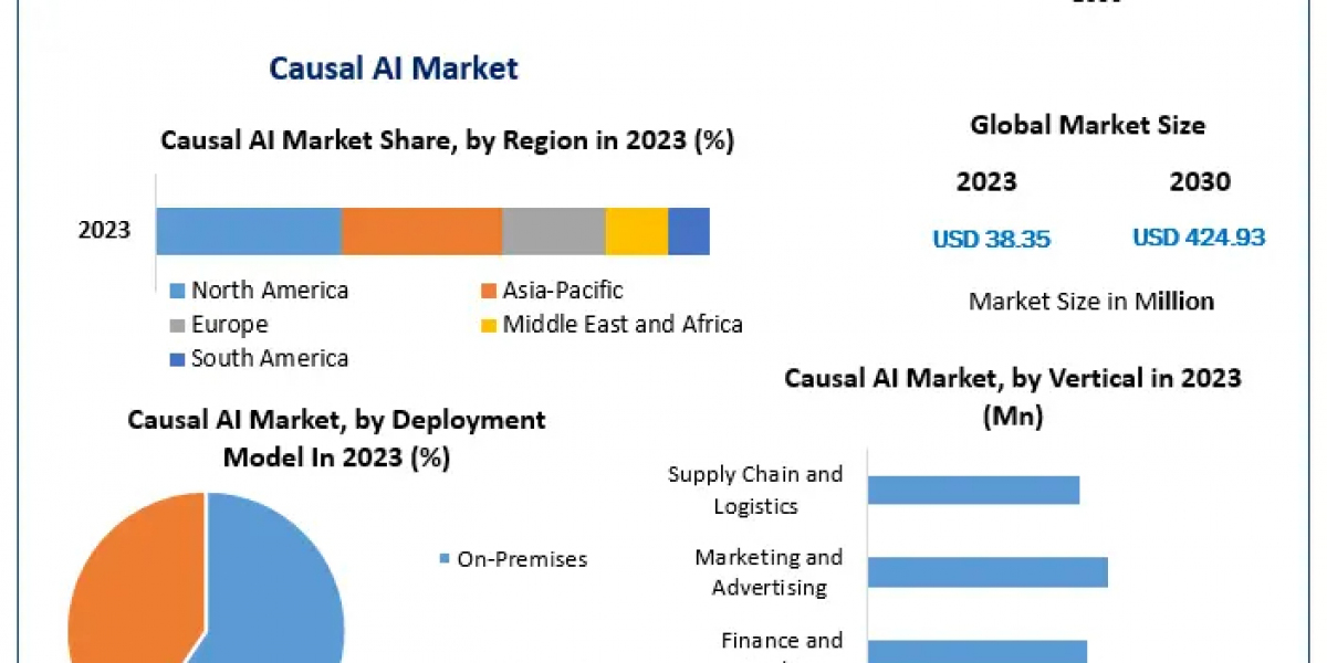 Causal AI Market Thrives with Increasing Demand for Data-Driven Causality Analysis