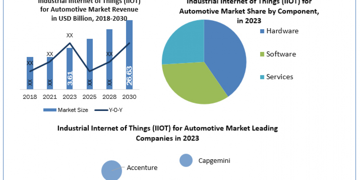 Industrial Internet of Things (IIOT) for Automotive Market Data Drift: Outlook, and Overview in Market Dynamics  2024-20