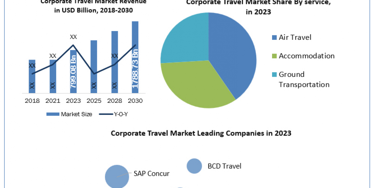 Corporate Travel Market Business, Opportunities, Future Trends And Forecast 2030