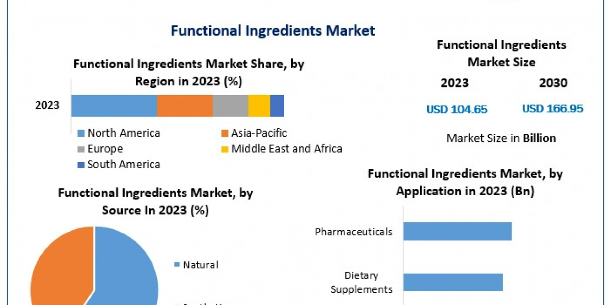 The Impact of Functional Ingredients on the Global Food Industry: Market Outlook