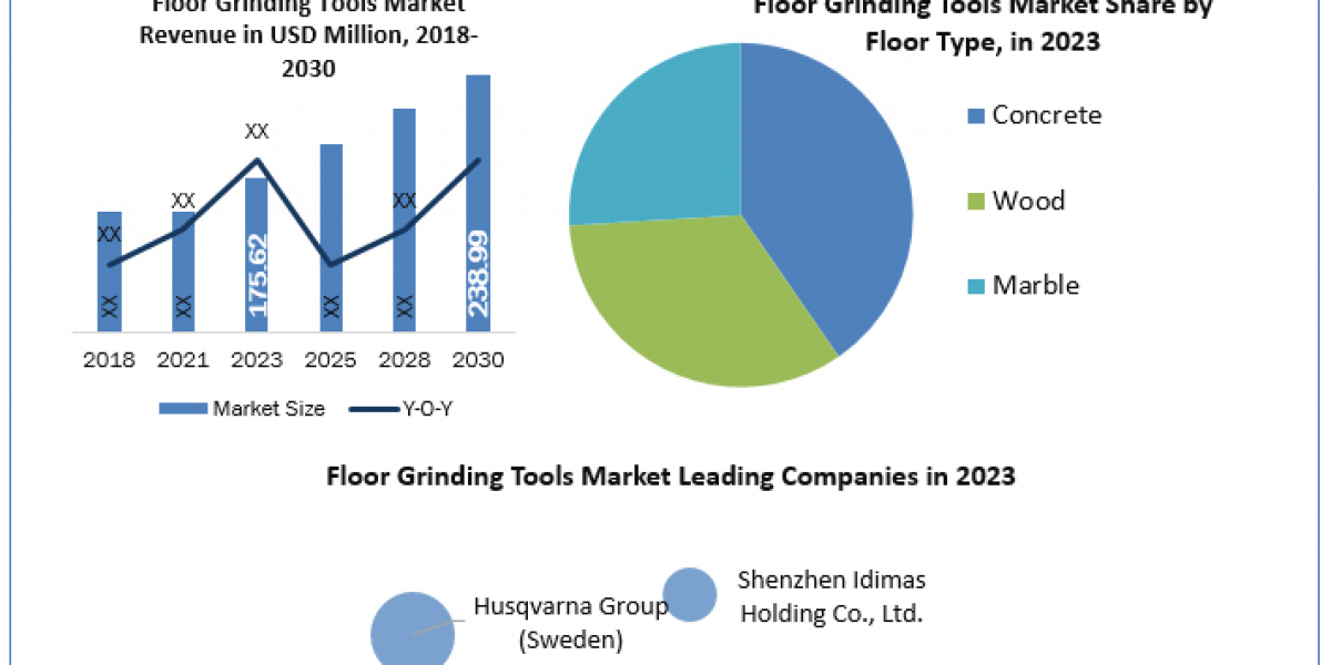 Floor Grinding Tools Market Magnitude: Size, Share, Revenue, and Worth Statistics Unveiled 2024-2030