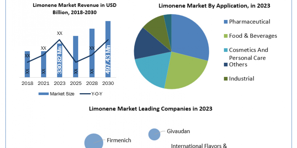 Limonene Industry Trends, Analysis, Update, Share 2024-2030