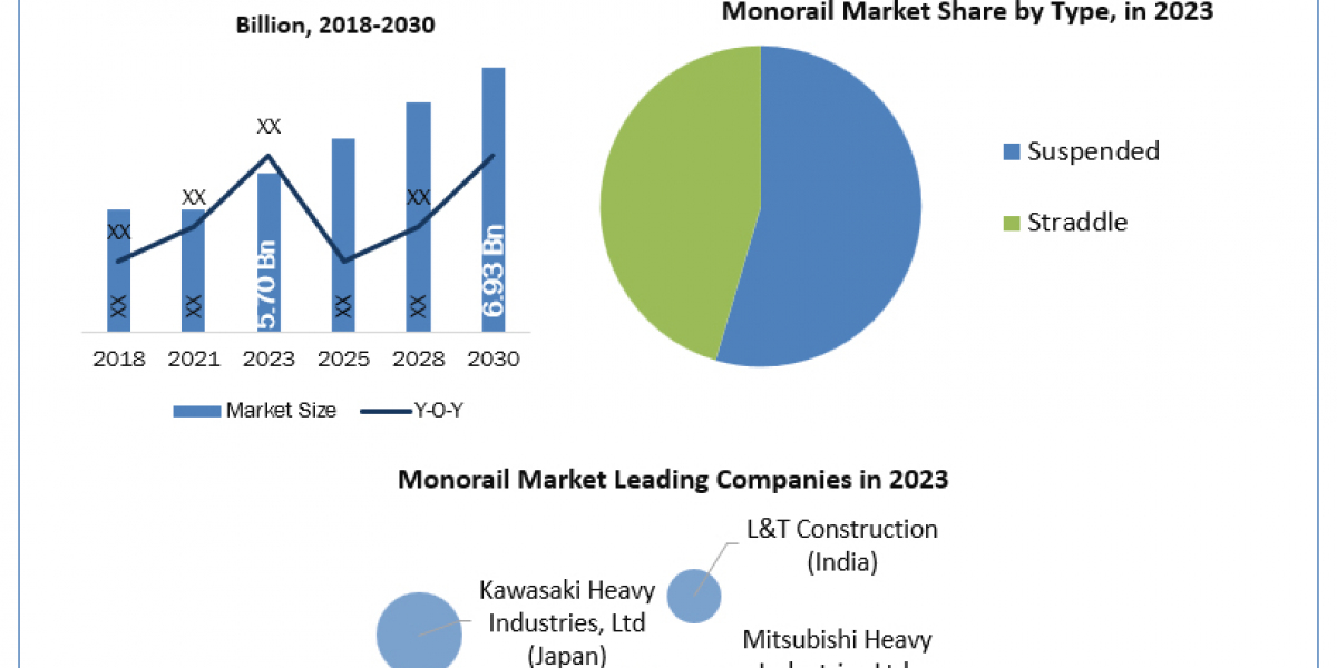 Monorail Companies Overview 2023 by Top Players, Demand, Industry Dynamics and Forecast till 2030