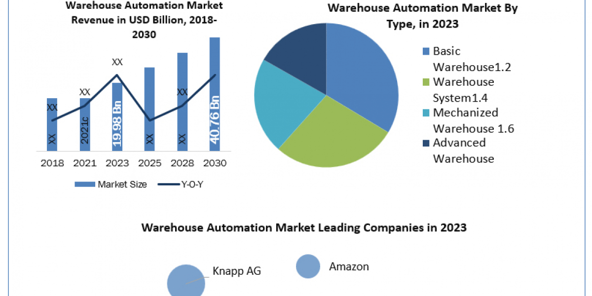 Warehouse Automation Market  Global Size, Industry Trends, Revenue, Future Scope and Outlook 2024-2030