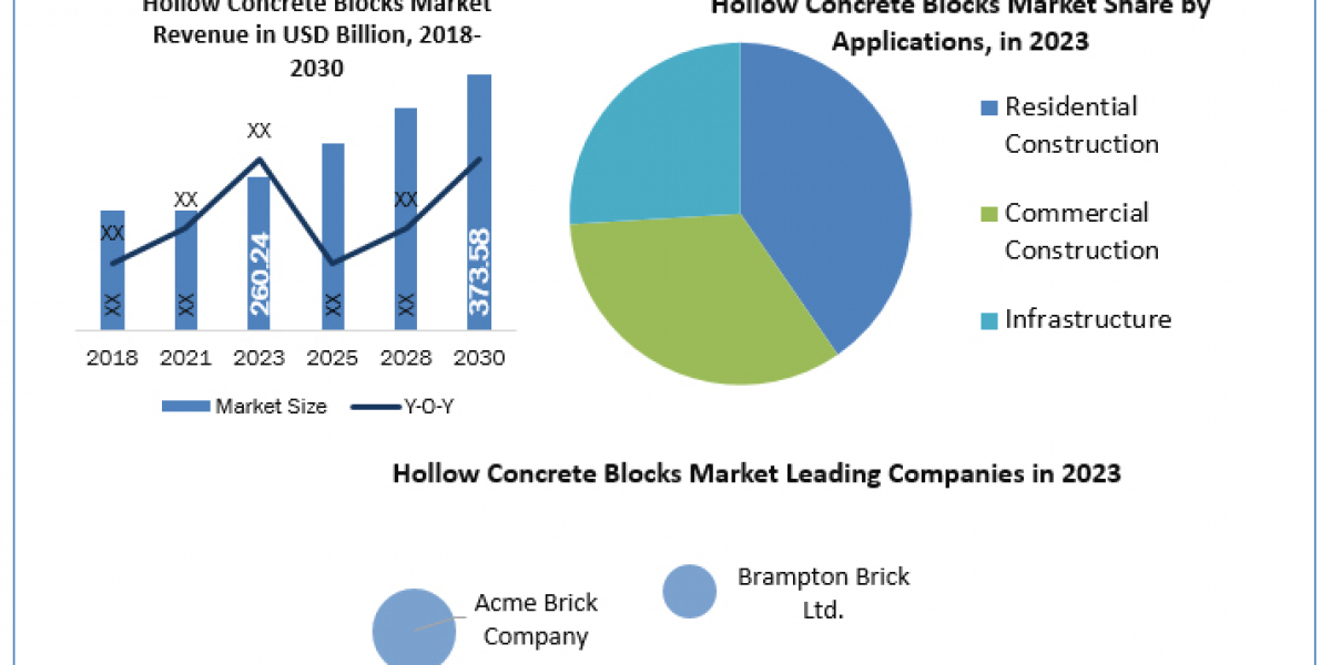 Hollow Concrete Blocks Companies Emerging Trends and Growth Drivers in the Market: Future Growth Projection