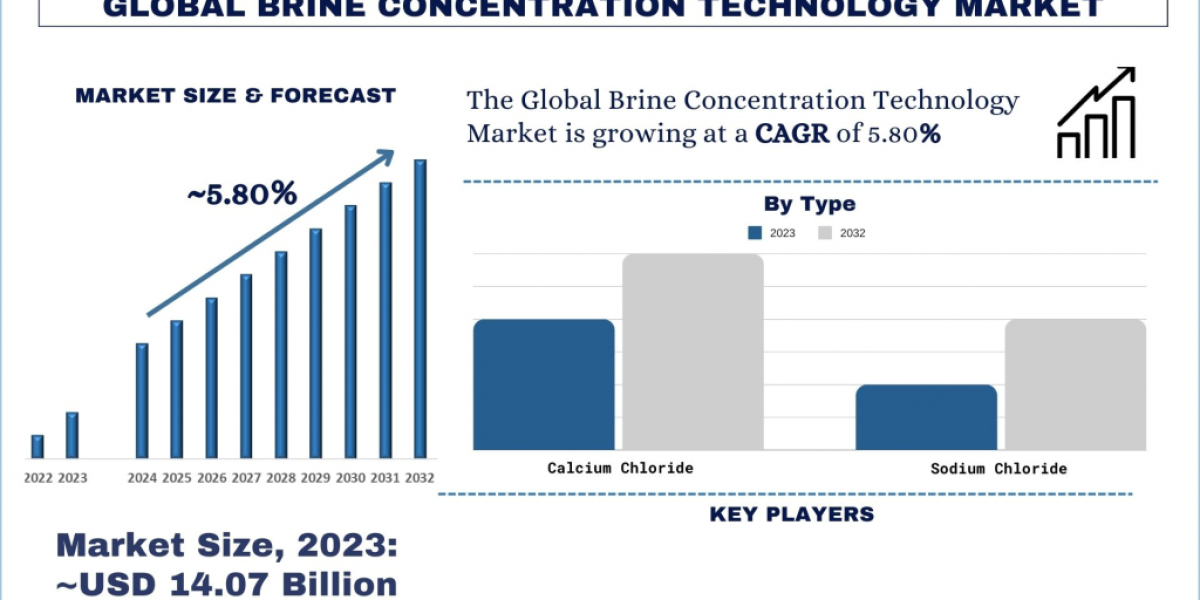 Brine Concentration Technology Market Share, Trend, Report & Analysis