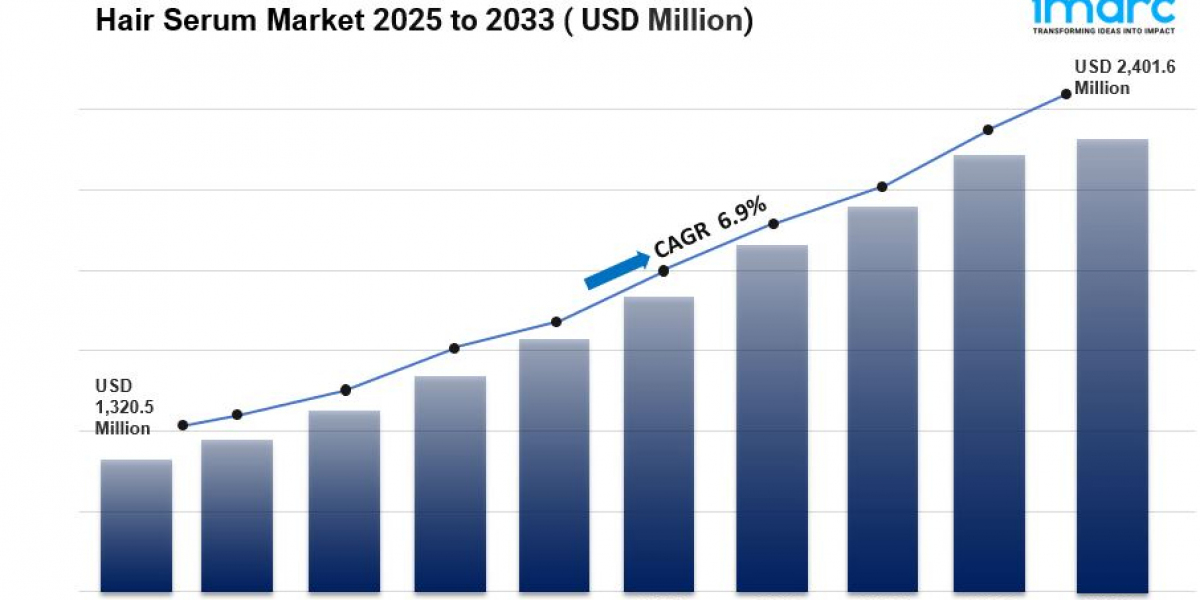 Hair Serum Market Size, Share and Industry Share | Forecast, 2033