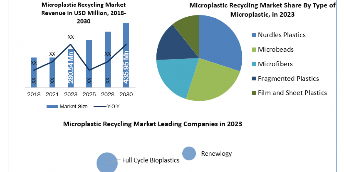 Microplastic Recycling Size and Share Analysis to 2030