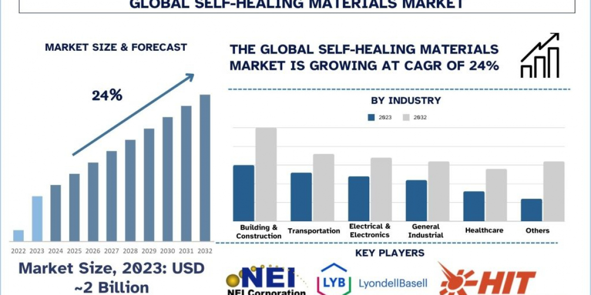 Self-Healing Materials Market Size, Trend, Analysis & Report