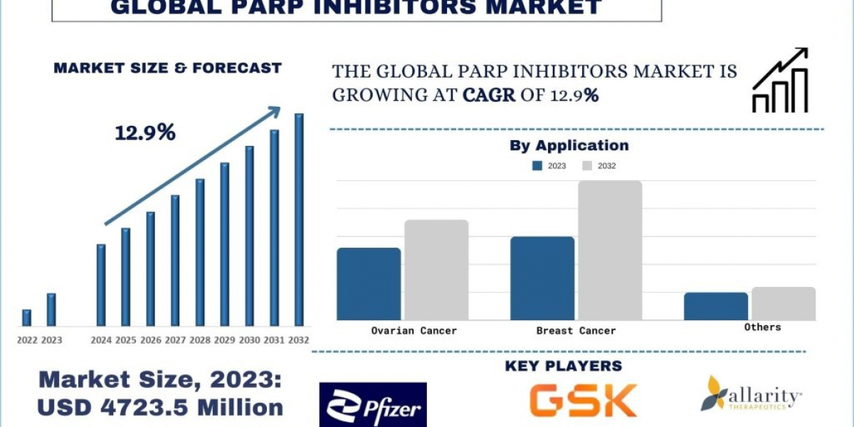 PARP Inhibitors Market Share, Trend, Report & Analysis