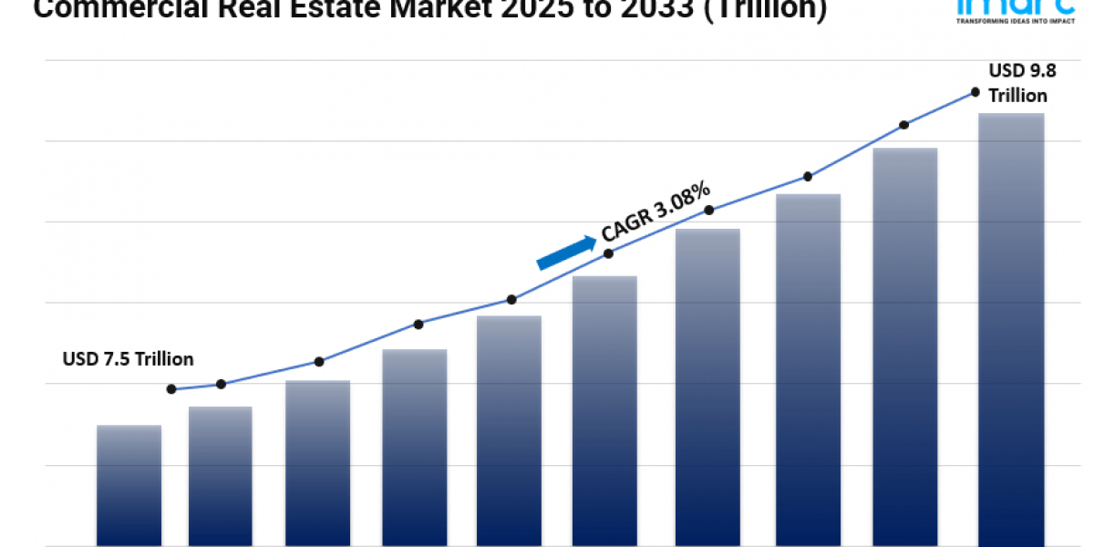 Commercial Real Estate Market Size, Trends, Industry Insights, Opportunity and Forecast 2025-2033