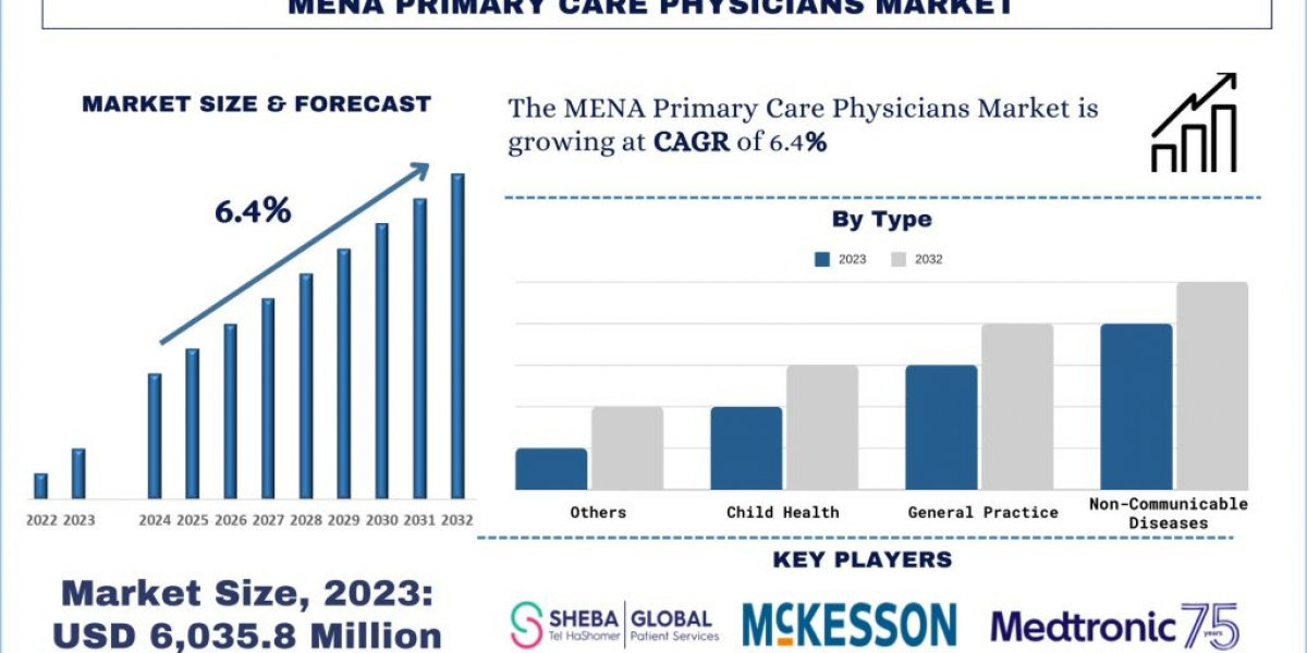 MENA Primary Care Physicians Market Analysis by Size, Share, Growth and Forecast (2024-2032) | UnivDatos