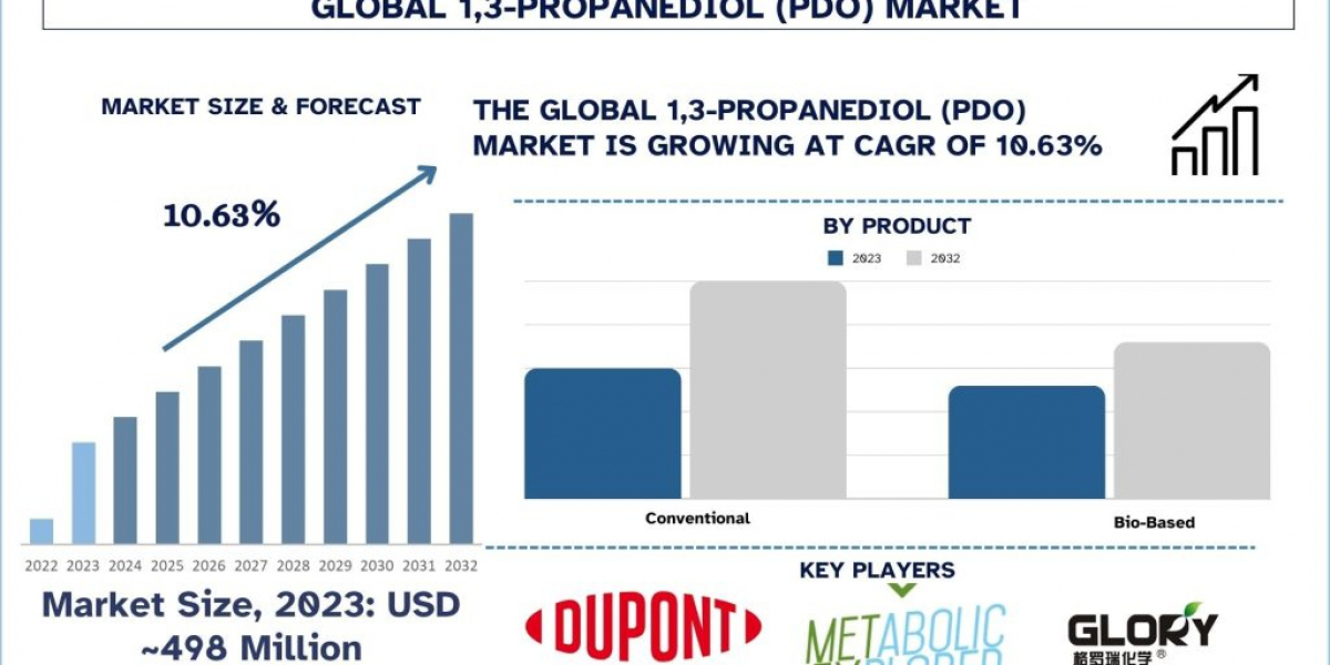 1,3-PROPANEDIOL (PDO) Market Size, Trend, Analysis & Report