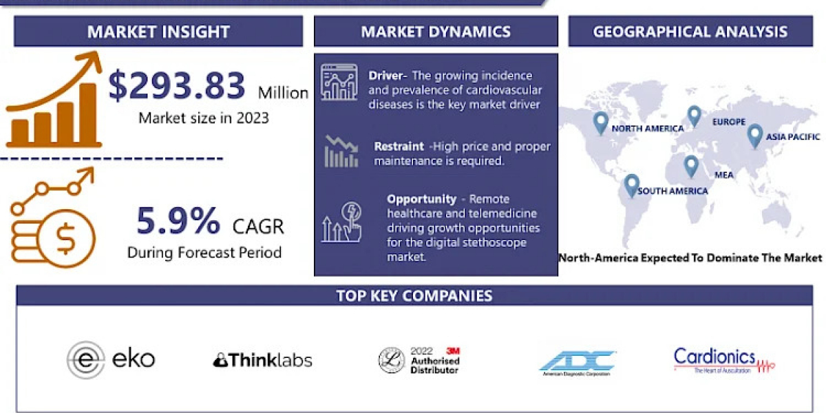 Digital Stethoscope Market: Opportunities and Challenges in a Rapidly Expanding 2024-2032