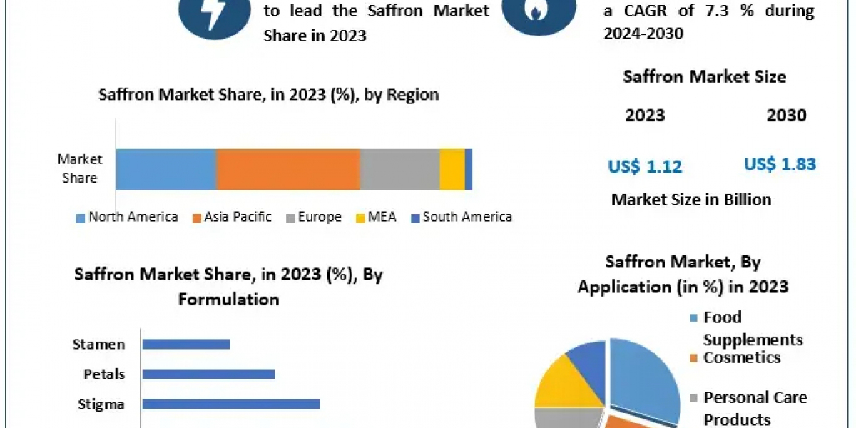 Saffron Market Trends Show Revenue Growth to USD 1.83 Billion by 2030