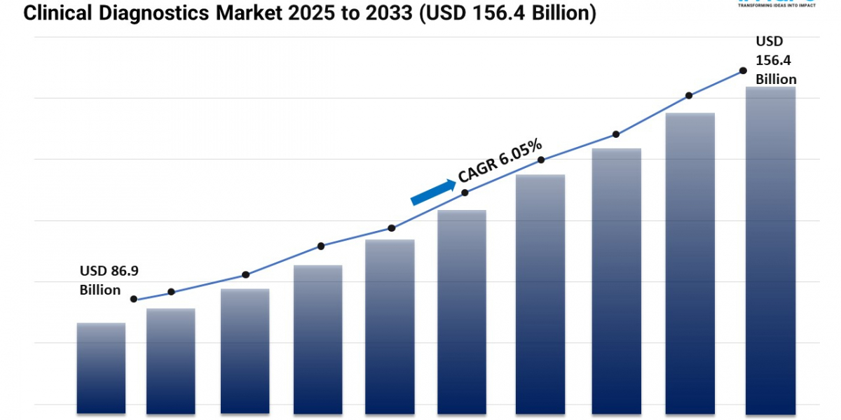 Clinical Diagnostics Market Demand, Trends, Growth, and Forecast 2025-2033