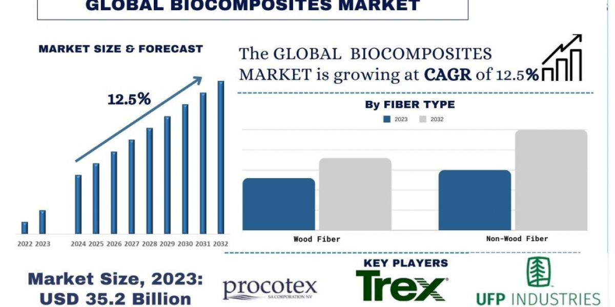 Biocomposites Market Share, Trend, Report & Analysis