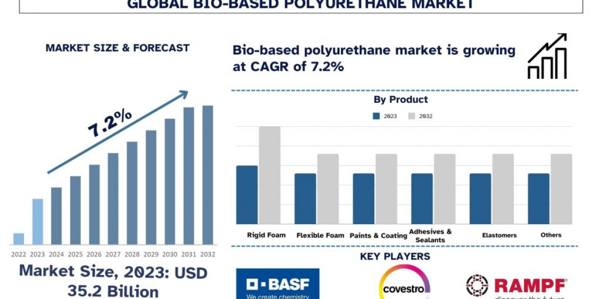 Bio-Based Polyurethane Market Share, Trend, Report & Analysis