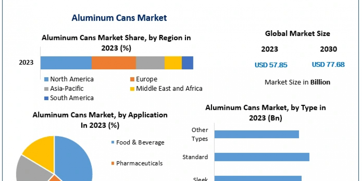 Aluminum Cans: Market Growth Accelerates as Manufacturers Embrace Lightweight and Durable Packaging Solutions