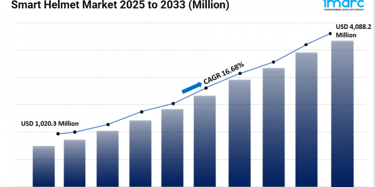 Smart Helmet Market Share, Size, Top Companies, Analysis and Forecast 2024-2032