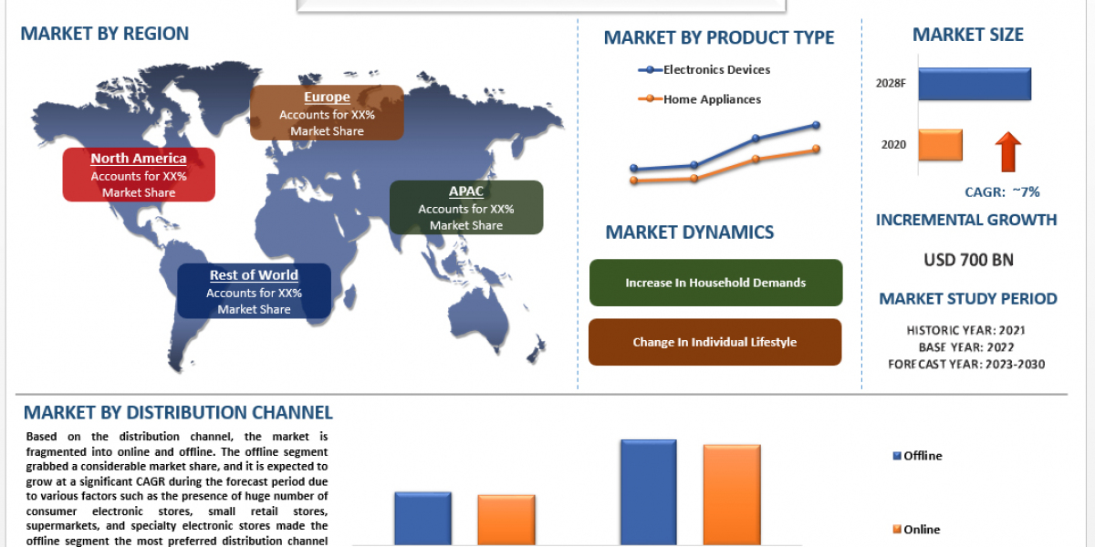 Consumer Electronics Market Analysis by Size, Share, Growth, Trends and Forecast (2023-2030) | UnivDatos