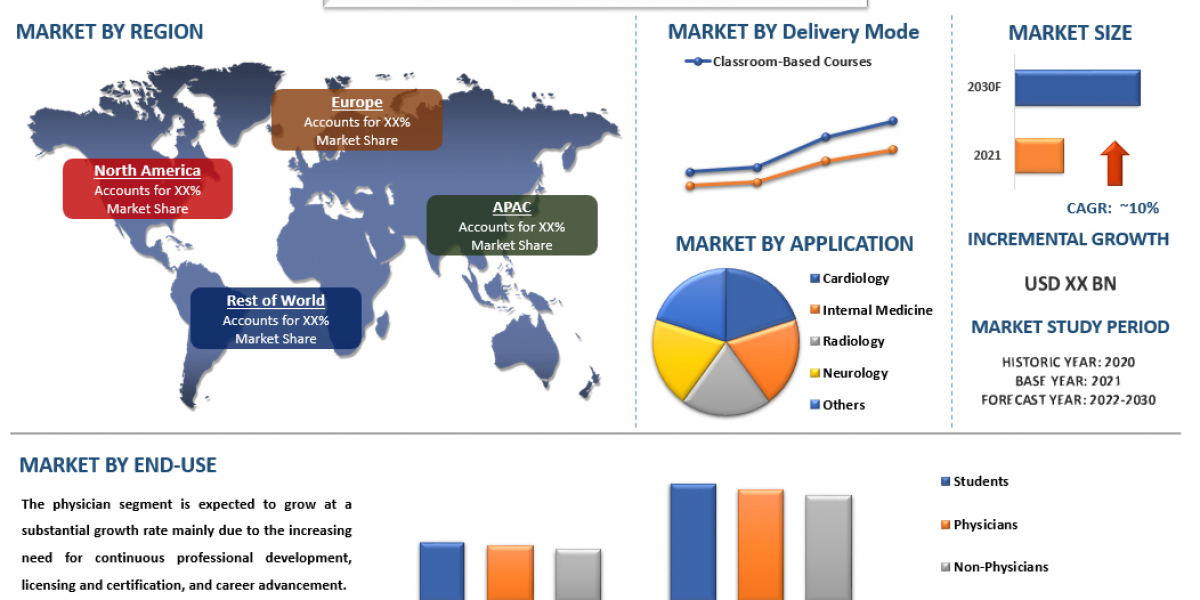 Healthcare Education Market Analysis by Size, Share, Growth, Trends and Forecast (2022–2028) | UnivDatos