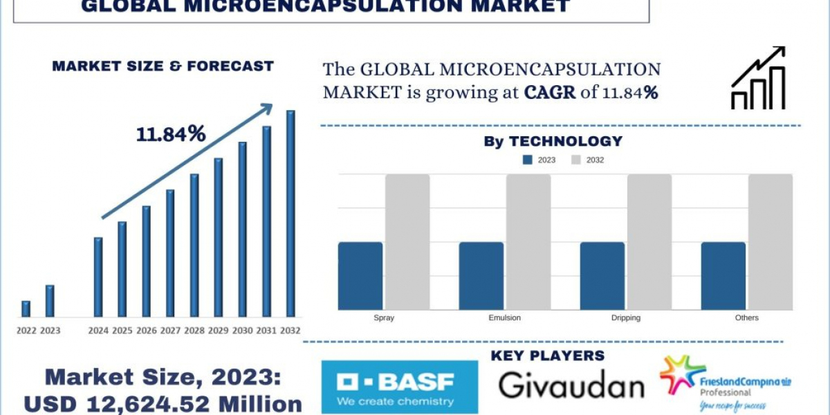 Microencapsulation Market Share, Trend, Report & Analysis