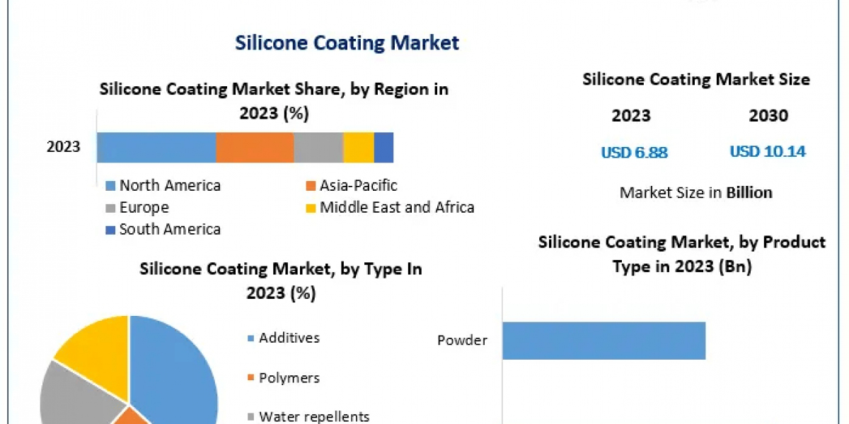 Silicone Coating Market Outlook: Opportunities, Challenges, and Competitive Landscape