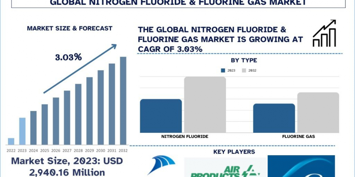 Nitrogen Trifluoride & Fluorine Gas Market Share, Trend, Report & Analysis