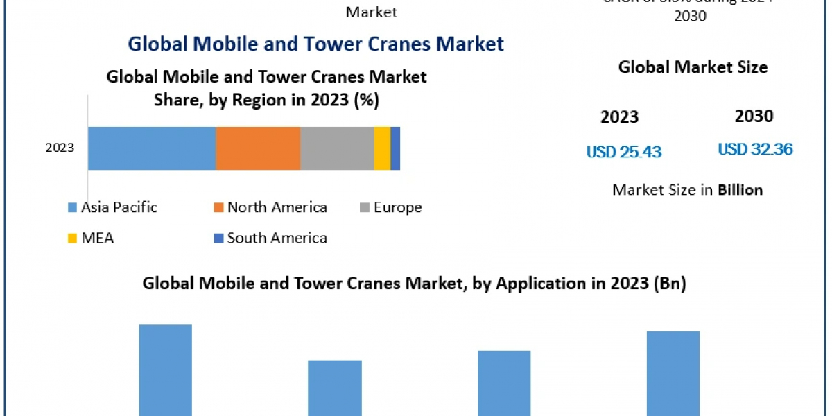 Mobile vs. Tower Cranes: Understanding Market Dynamics and Applications