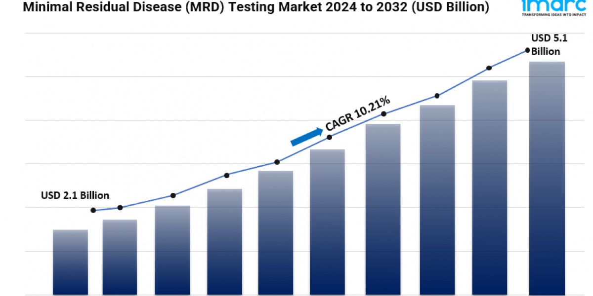 Minimal Residual Disease (MRD) Testing Market Growth, Industry Overview, Analysis and Forecast 2024-2032