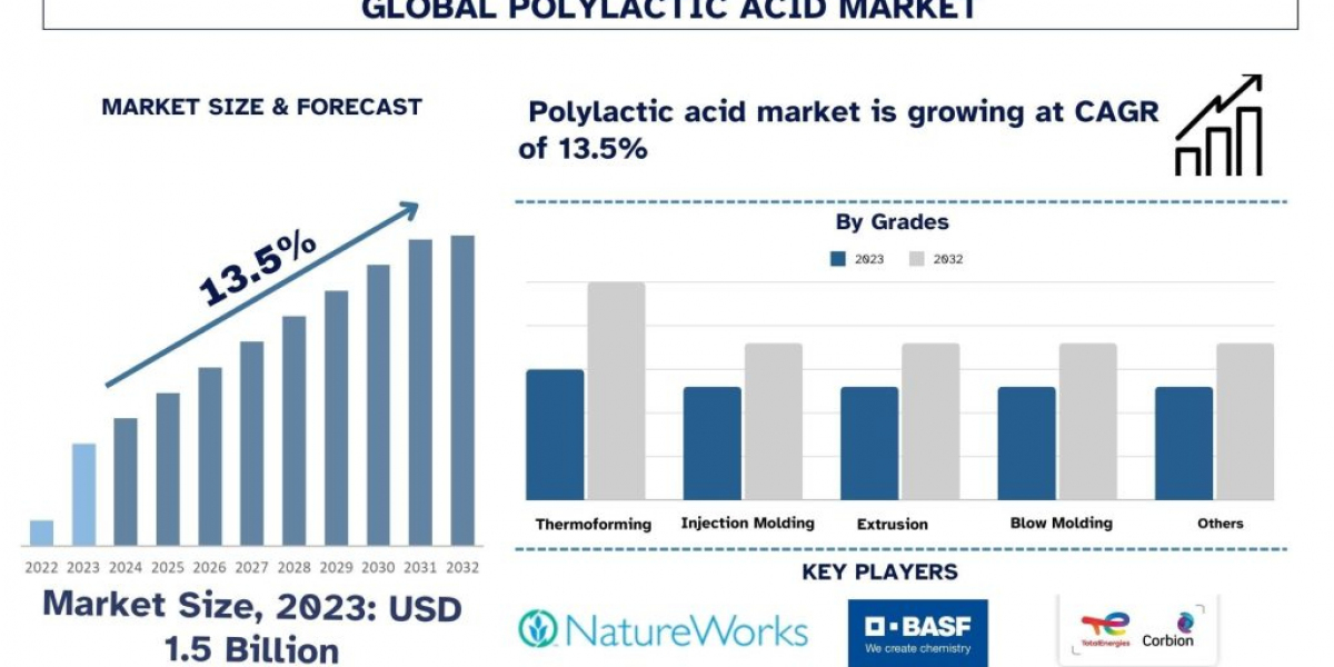 Polylactic Acid Market Size, Trend, Analysis & Report