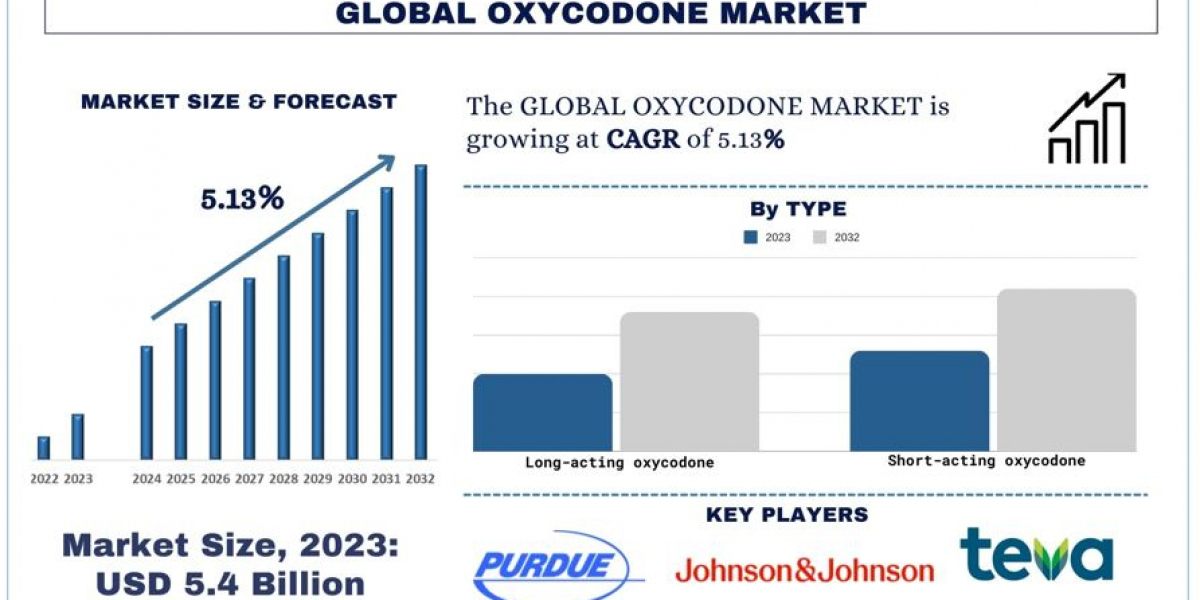 Oxycodone Market Analysis by Size, Share, Growth and Forecast (2024-2032) | UnivDatos